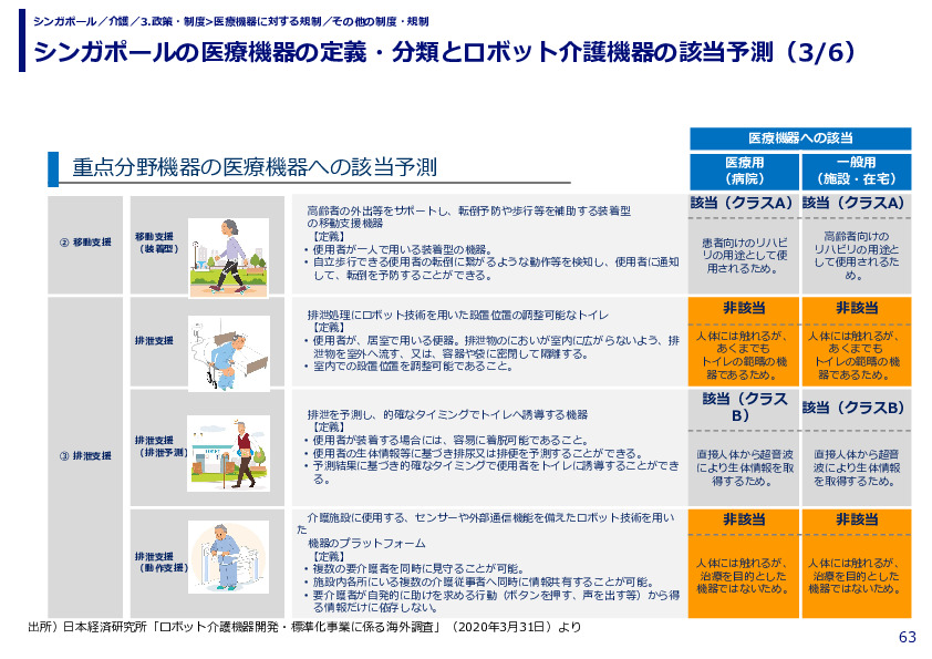 シンガポールの医療機器の定義・分類とロボット介護機器の該当予測